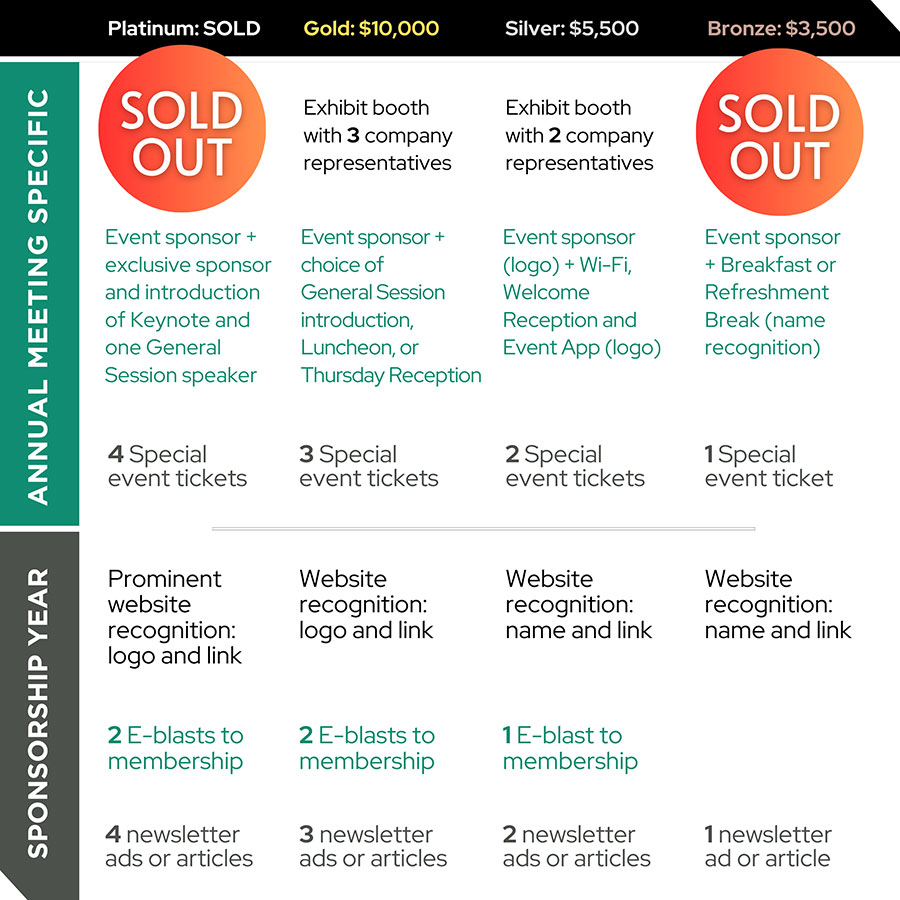 2025 Partner Program Level Specific Benefits Table