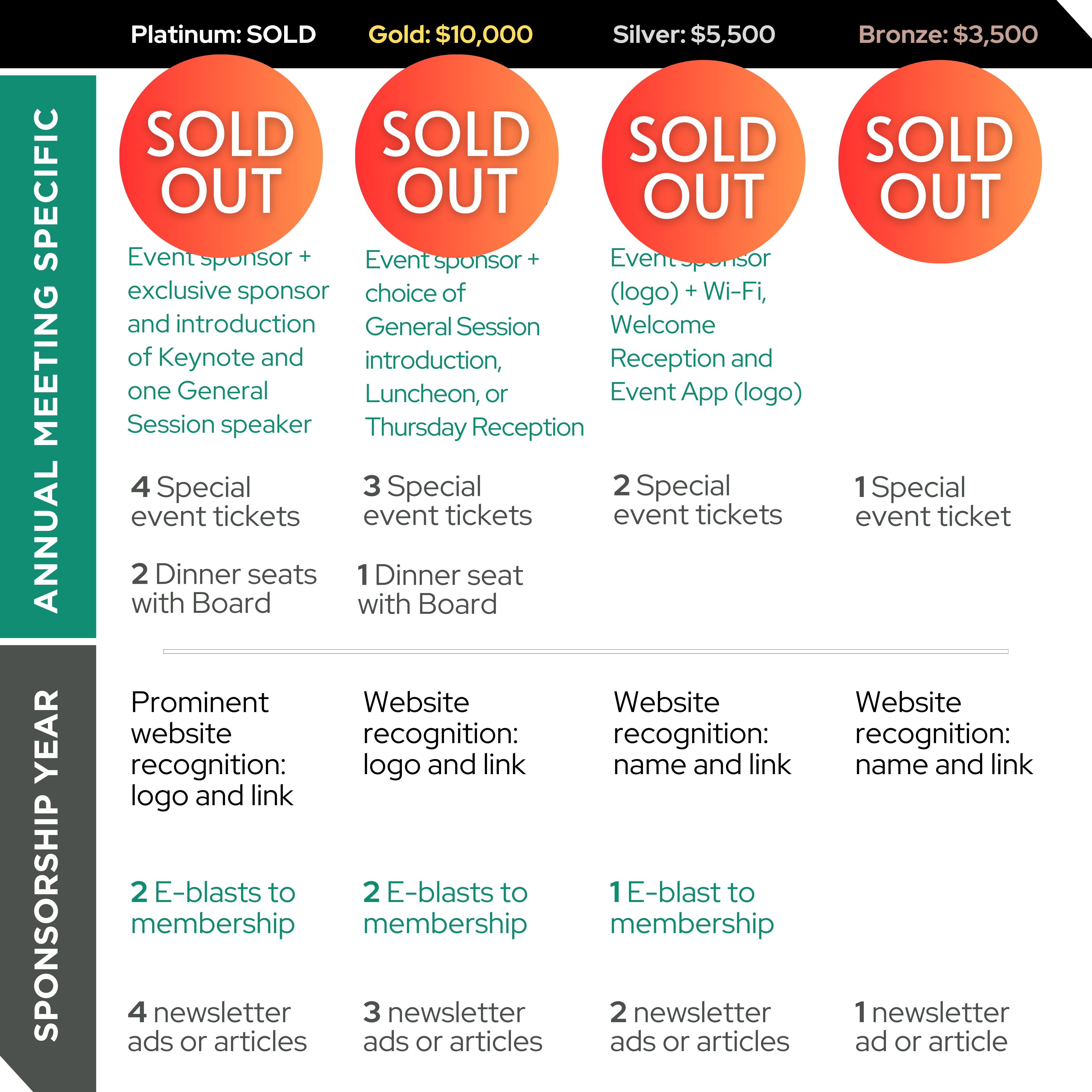 2026 Partner Program Level Specific Benefits Table