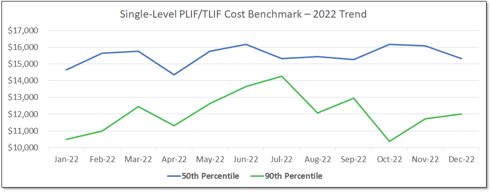 Cost Benchmark Trend 2022 Table