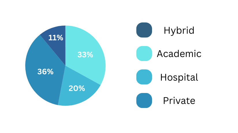 Member Type Metrics Chart