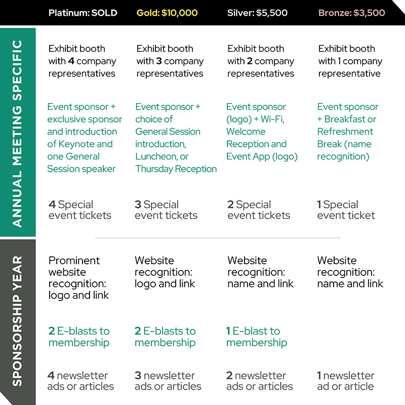 2025 Partner Program Level Specific Benefits Table